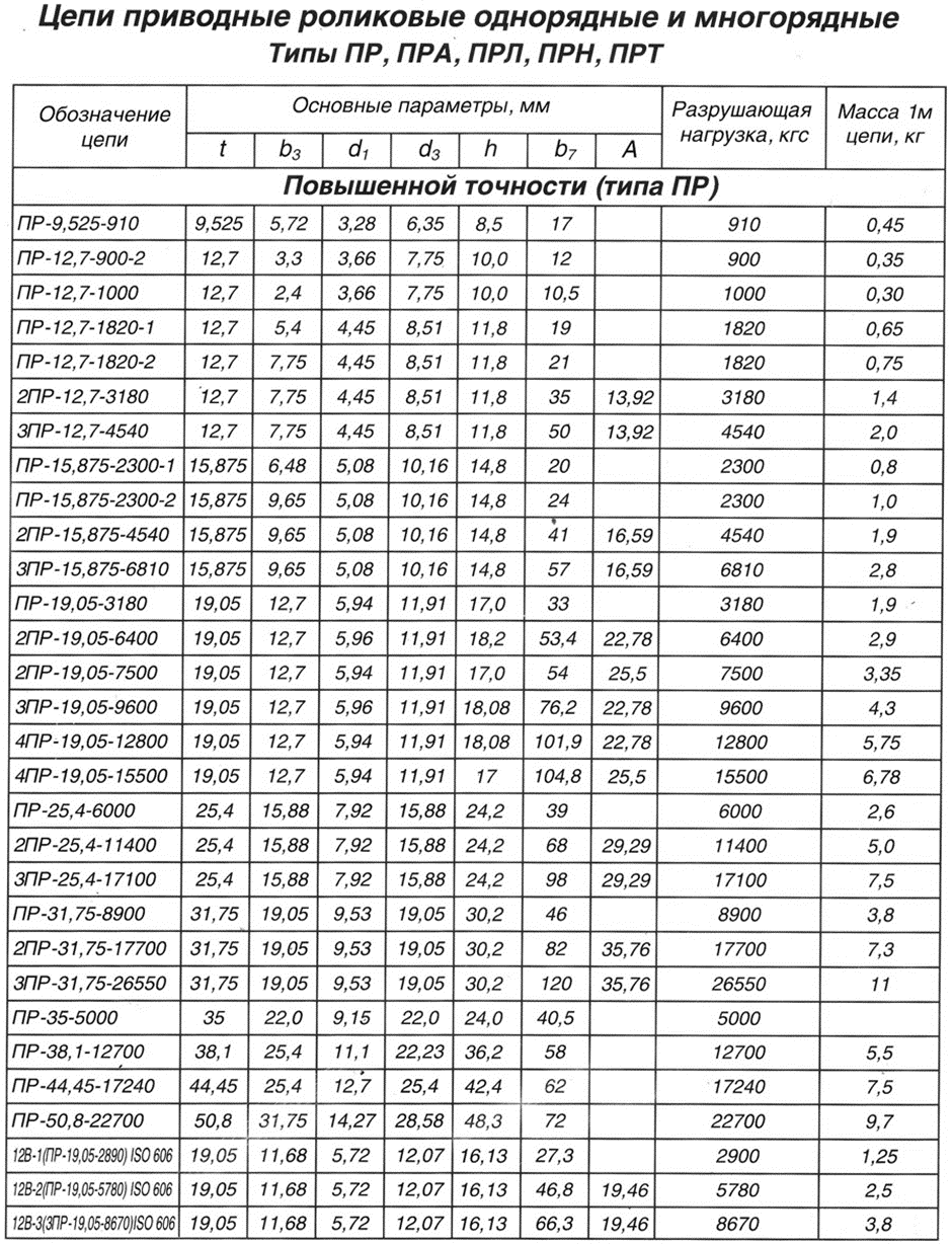 Таблица цепей. Таблица цепей приводных роликовых. Размеры цепей приводных таблица. Таблица размеров цепей приводных роликовых. Размеры роликовых цепей таблица.